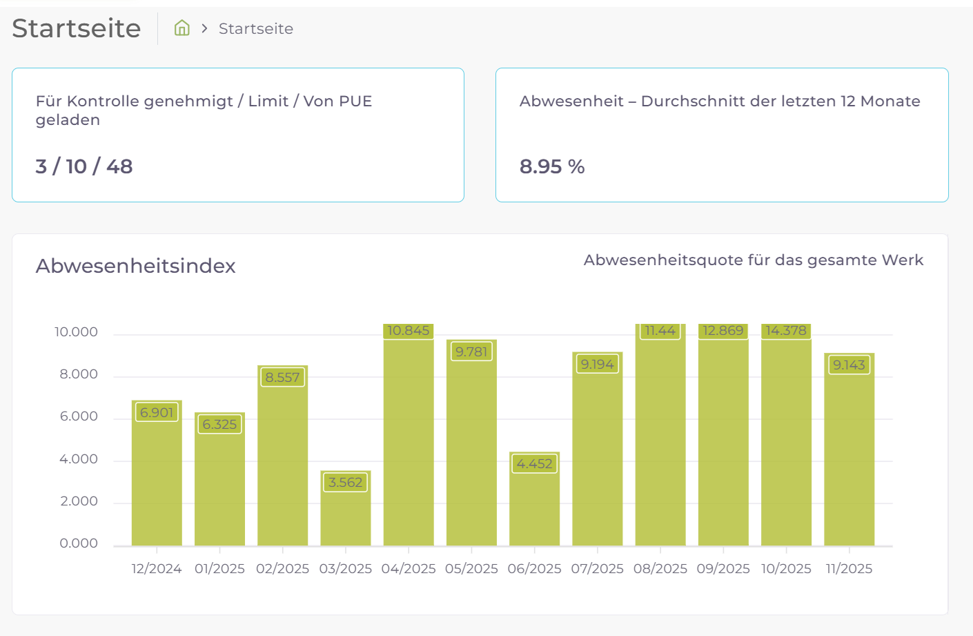 Krankheitsausfall-Analysediagramm - Statistiken und Kennzahlen